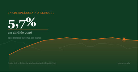 Inadimplência no aluguel sobe para 5,7% em abril, após mínima histórica em março Inadimplência no aluguel sobe para 5,7% em abril, após mínima histórica em março
