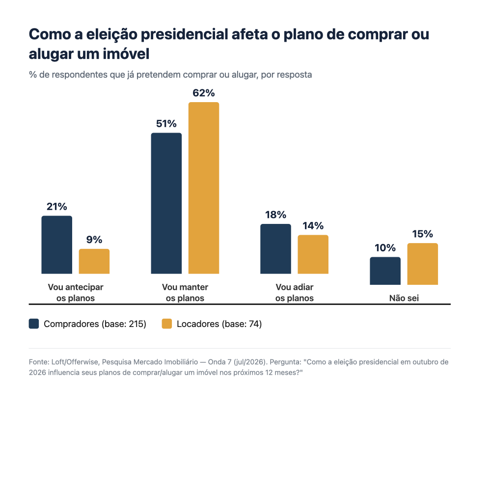 Gráfico de barras comparando compradores e locadores sobre antecipar, manter ou adiar planos por causa da eleição presidencial de 2026