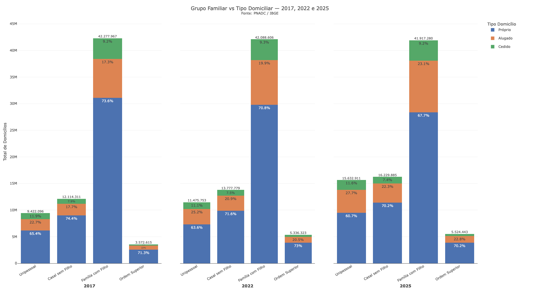 Gráfico de barras comparando grupo familiar (unipessoal, casal sem filho, família com filho, ordem superior) por tipo de domicílio (próprio, alugado, cedido) em 2017, 2022 e 2025, com base na PNAD Contínua